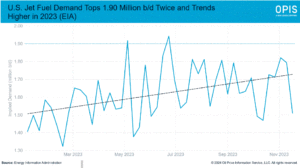 U.S. jet fuel demand