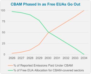 CBAM Phased In as Free EUAs Go Out