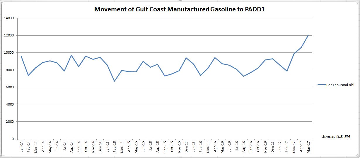 Popping the Bubble of Fuel Freight rates