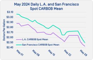 May 2024 Daily L.A. and San Francisco Spot CARBOB Mean