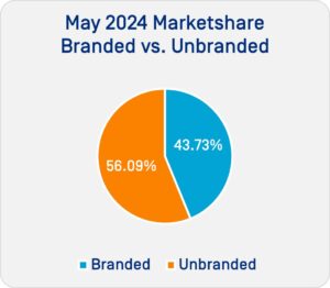 May 2024 Marketshare Branded vs. Unbranded