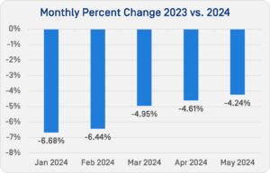 Monthly Percent Change 2023 vs. 2024