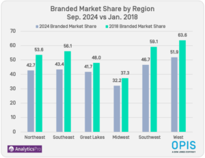 Chart: Branded Market Share by Region - Sep. 2024 vs. Jan. 2018