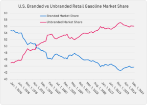 Chart: U.S. Branded vs Unbranded Retail Gasoline Market Share