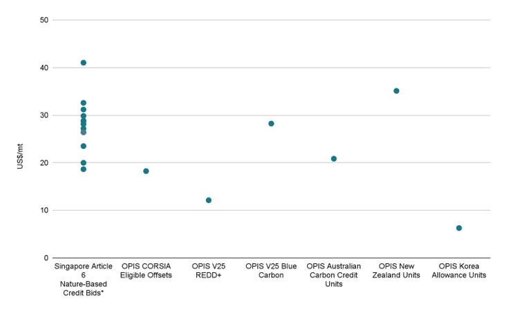 Chart: Carbon Credit Prices Across Voluntary and Compliance Markets