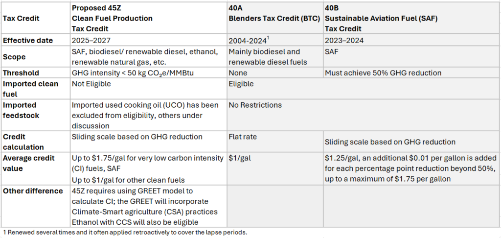 Table: Comparison of Proposed 45Z Credit to 40A and 40B Credits