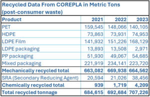 Recycled Data From COREPLA in Metric Tons (post-consumer waste)