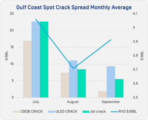 OPIS chart: Gulf Coast Spot Crack Spread Monthly Average