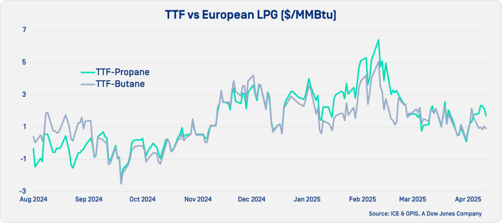 TTF vs. European LPG chart