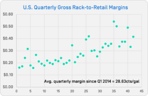 This wholesale gasoline prices chart shows the US quarterly gross rack-to-retail margins chart for gasoline retailers.